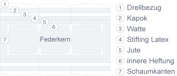 duro Schnittbild einer Matratze