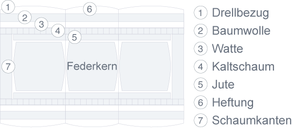 piano Schnittbild einer Matratze